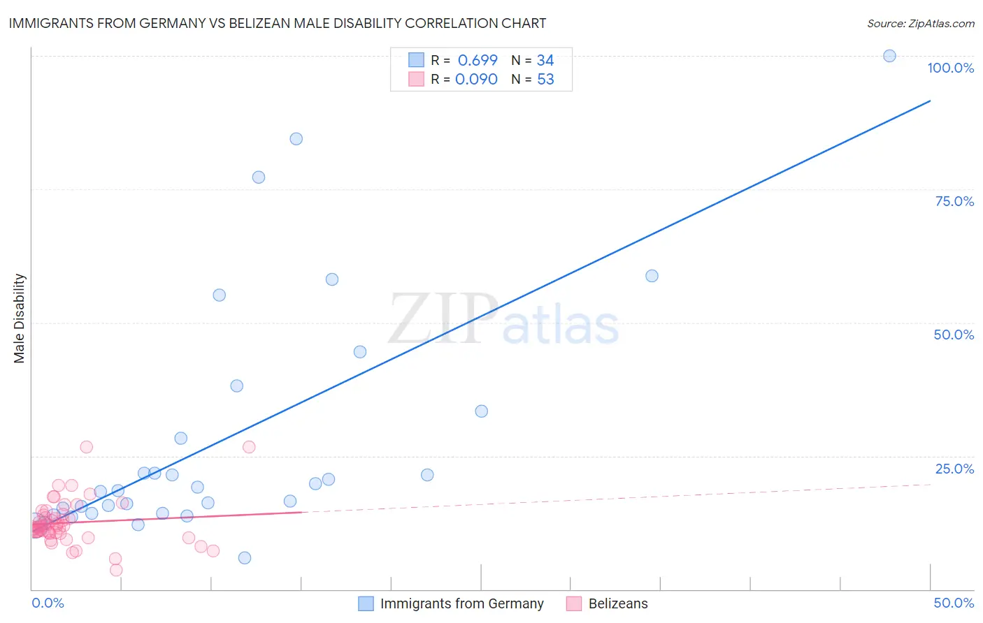 Immigrants from Germany vs Belizean Male Disability