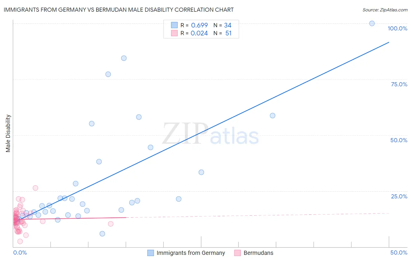 Immigrants from Germany vs Bermudan Male Disability