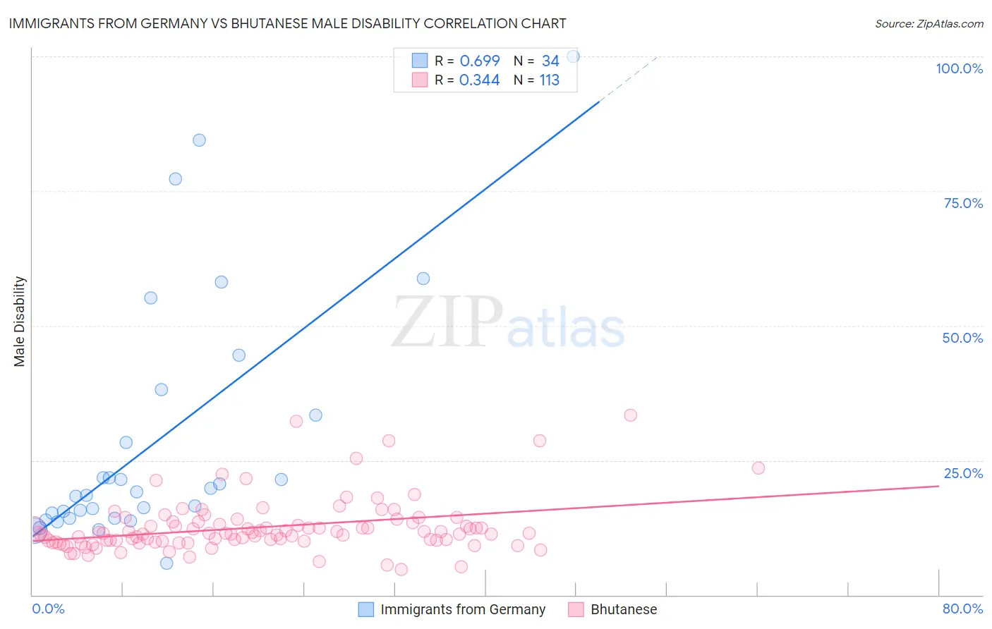 Immigrants from Germany vs Bhutanese Male Disability