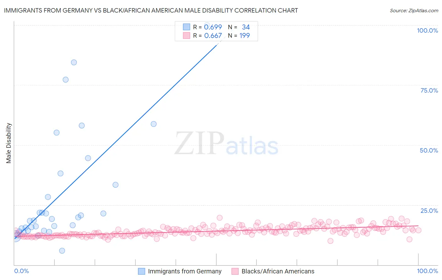 Immigrants from Germany vs Black/African American Male Disability
