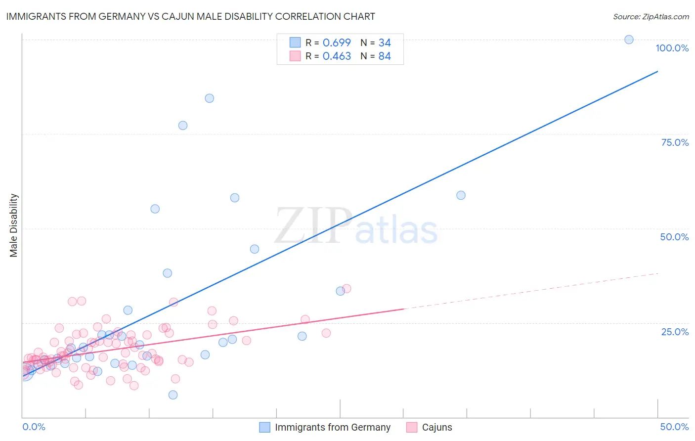 Immigrants from Germany vs Cajun Male Disability