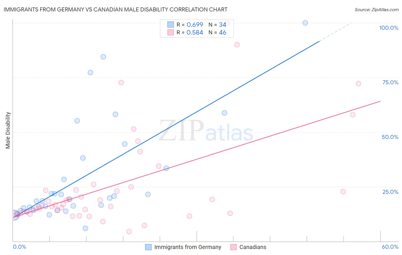 Immigrants from Germany vs Canadian Male Disability