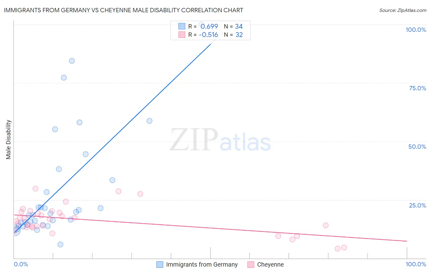Immigrants from Germany vs Cheyenne Male Disability