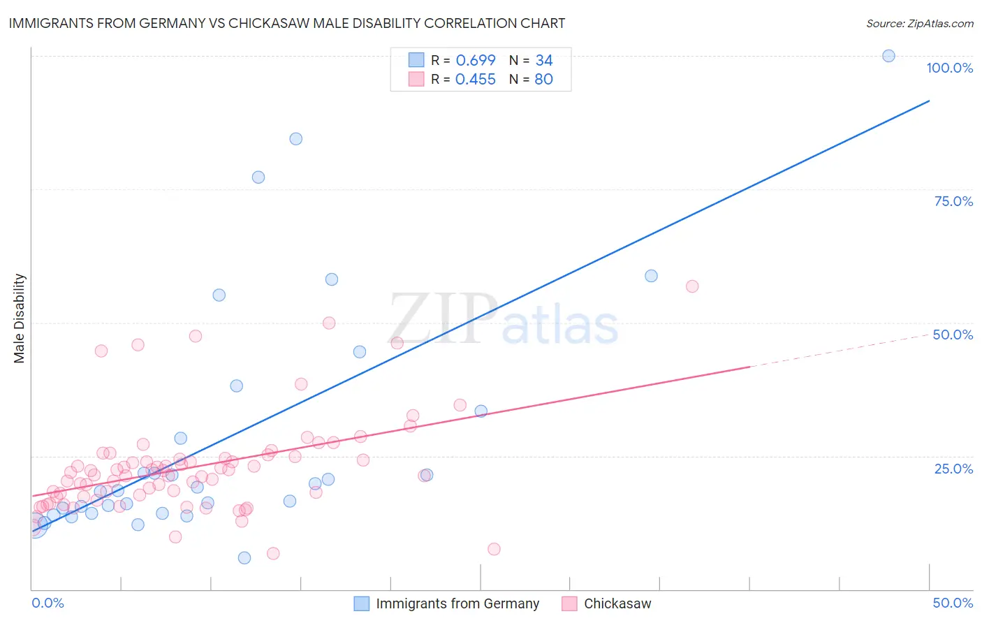 Immigrants from Germany vs Chickasaw Male Disability
