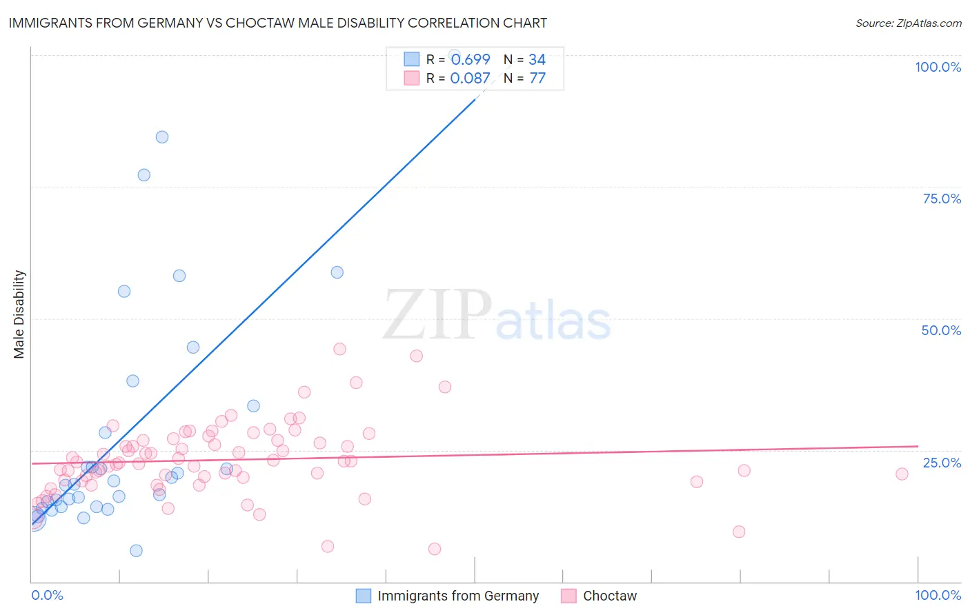 Immigrants from Germany vs Choctaw Male Disability
