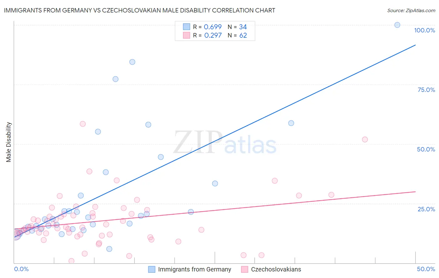Immigrants from Germany vs Czechoslovakian Male Disability