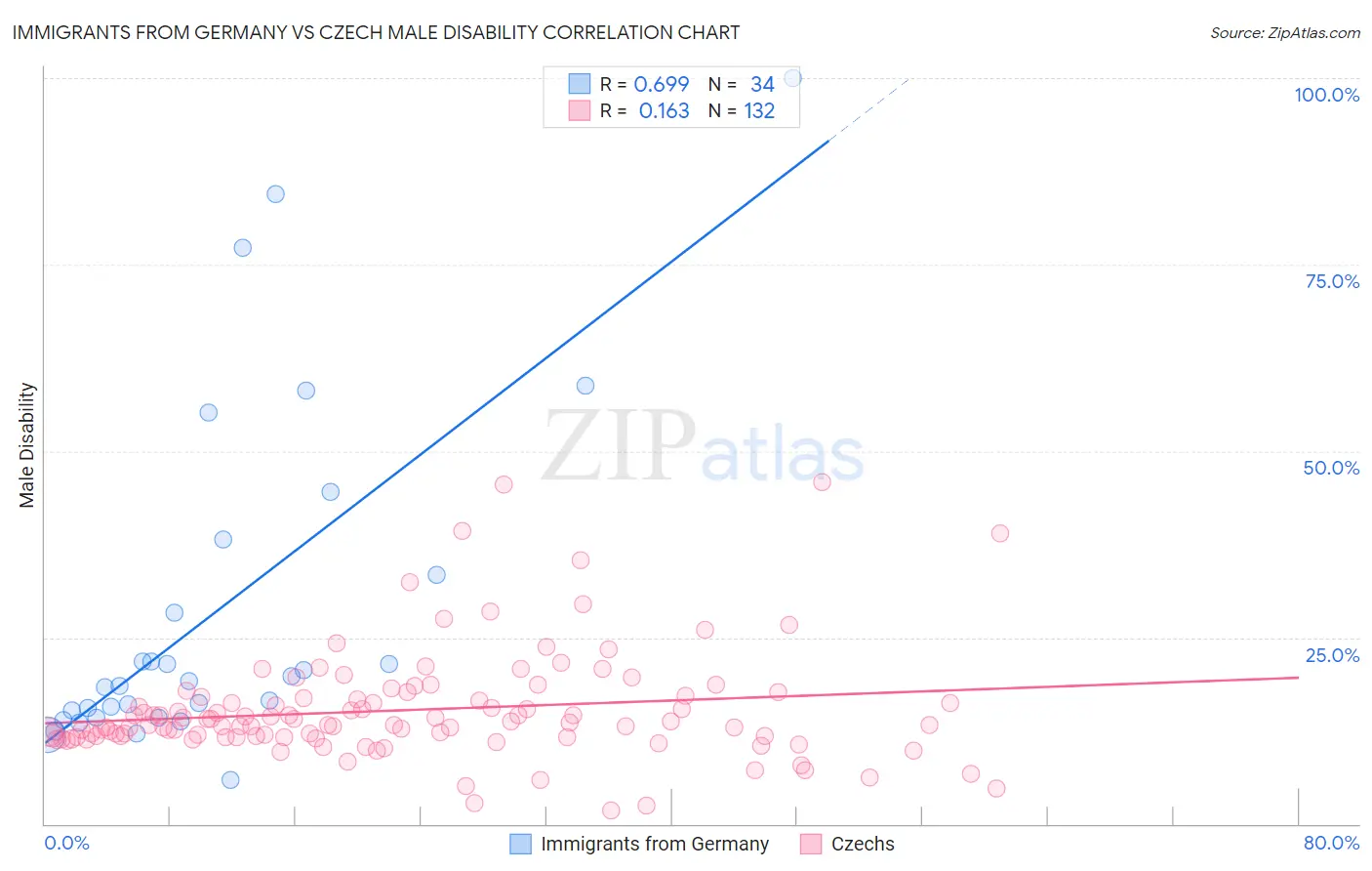 Immigrants from Germany vs Czech Male Disability