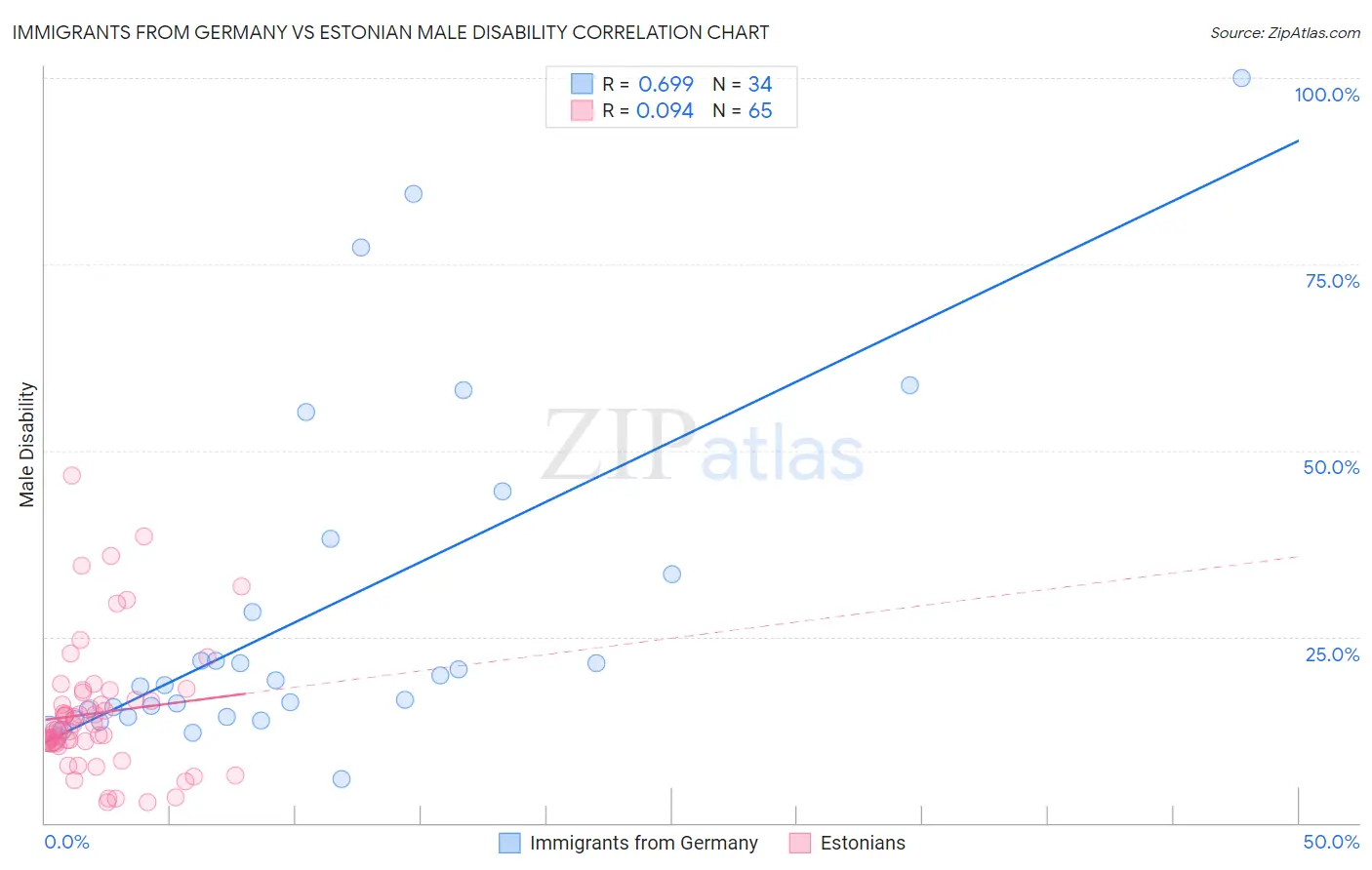Immigrants from Germany vs Estonian Male Disability