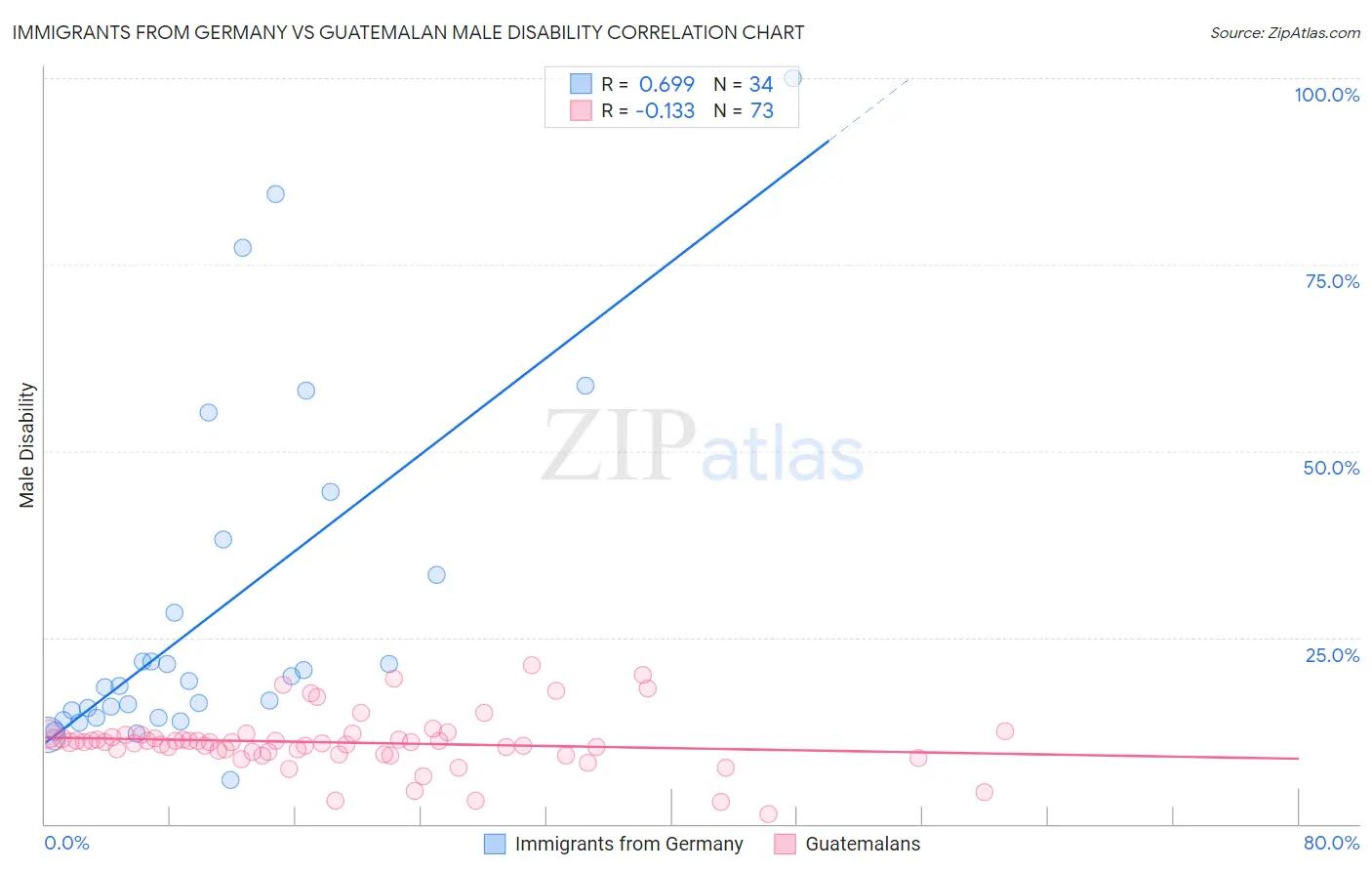 Immigrants from Germany vs Guatemalan Male Disability