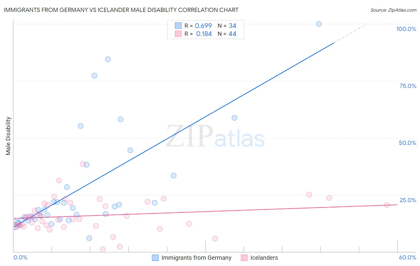 Immigrants from Germany vs Icelander Male Disability