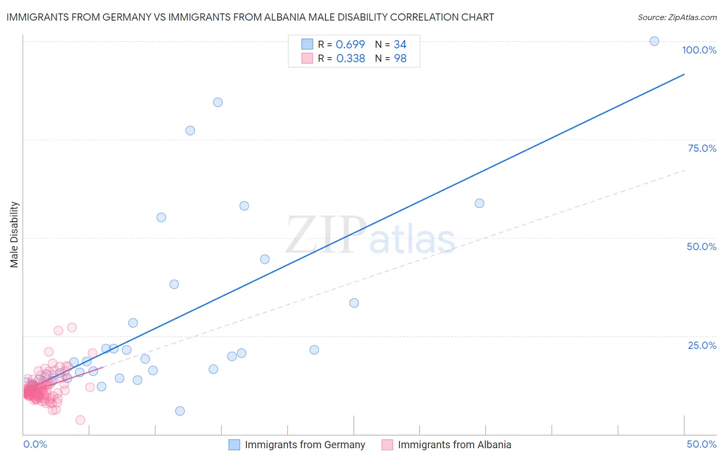 Immigrants from Germany vs Immigrants from Albania Male Disability