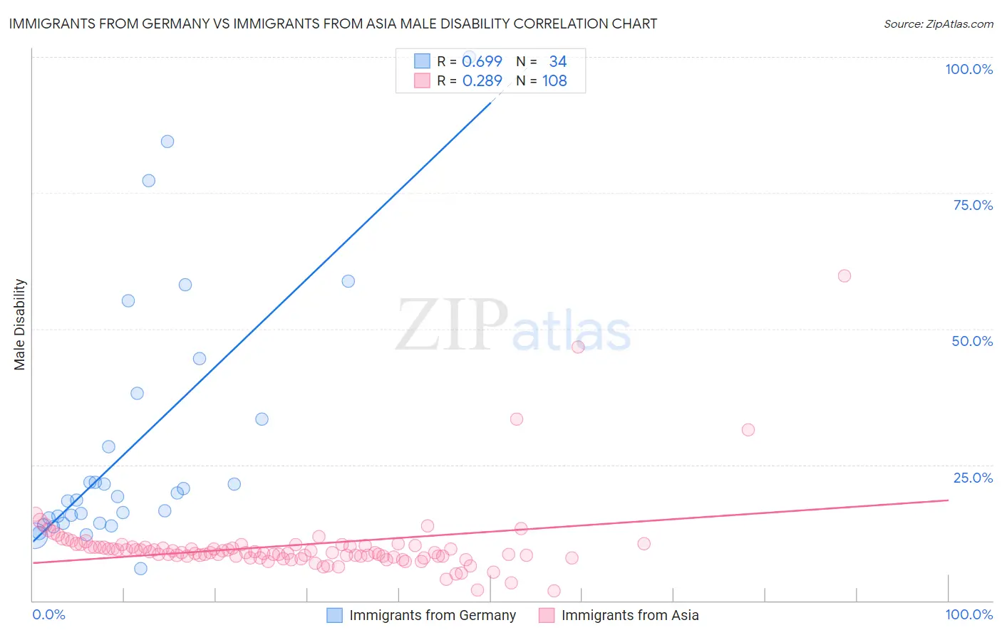 Immigrants from Germany vs Immigrants from Asia Male Disability