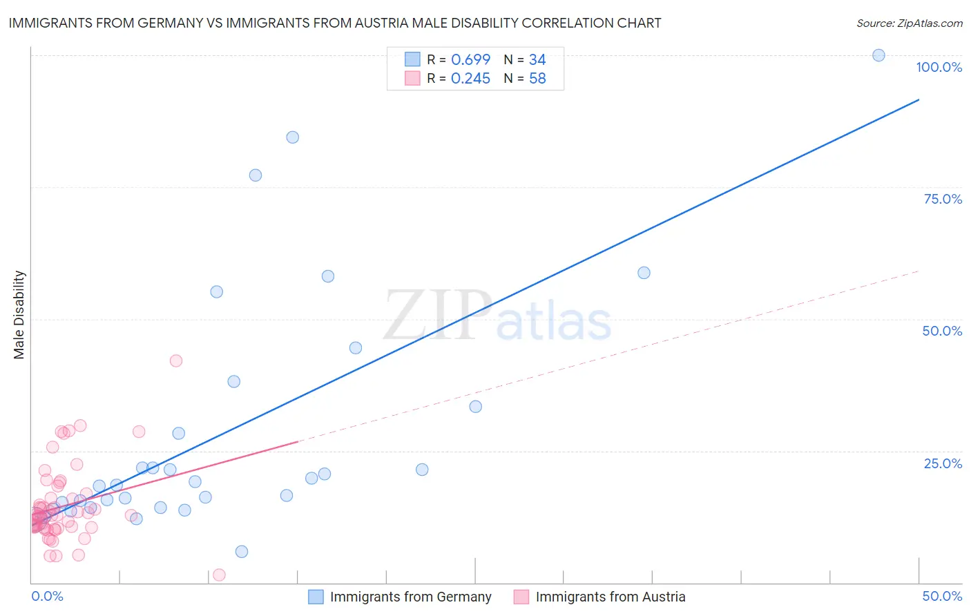 Immigrants from Germany vs Immigrants from Austria Male Disability