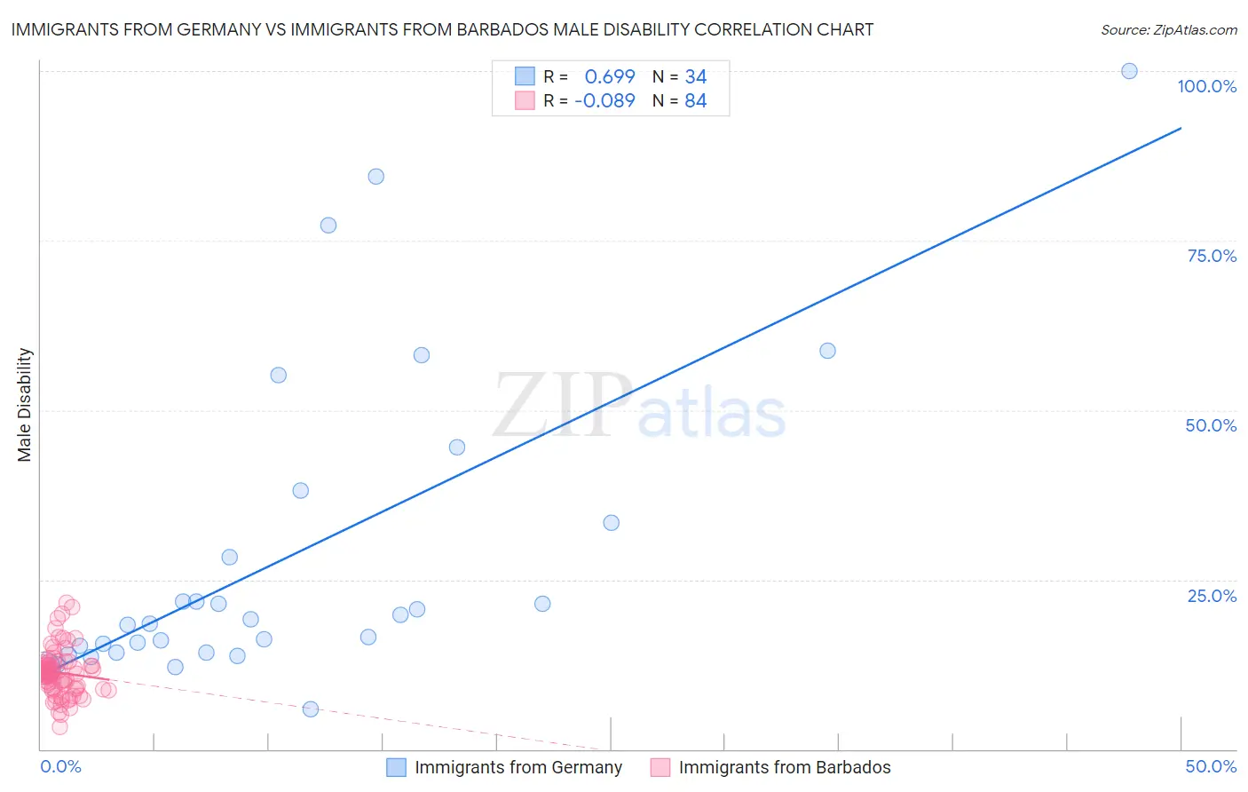 Immigrants from Germany vs Immigrants from Barbados Male Disability
