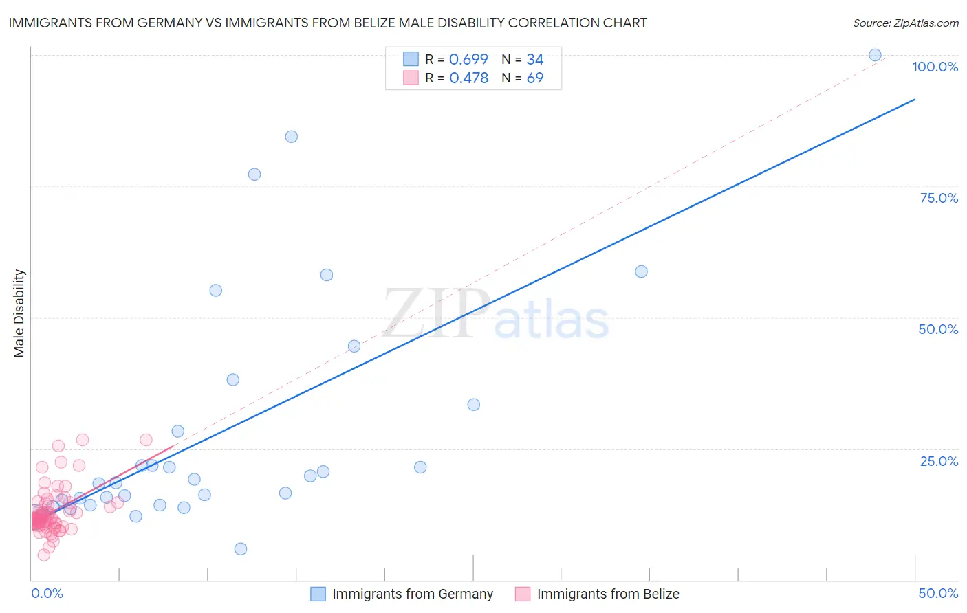 Immigrants from Germany vs Immigrants from Belize Male Disability