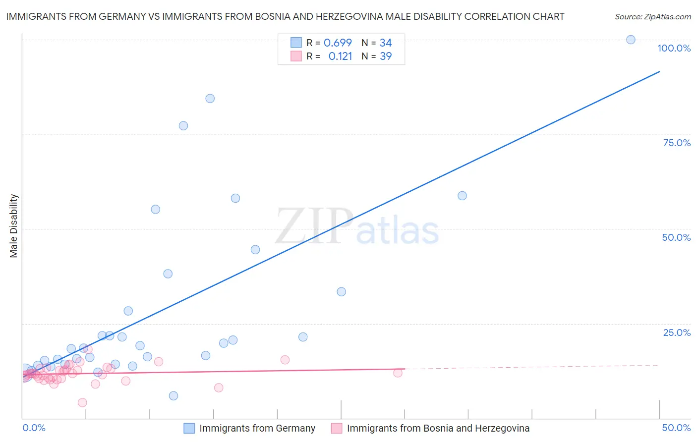 Immigrants from Germany vs Immigrants from Bosnia and Herzegovina Male Disability