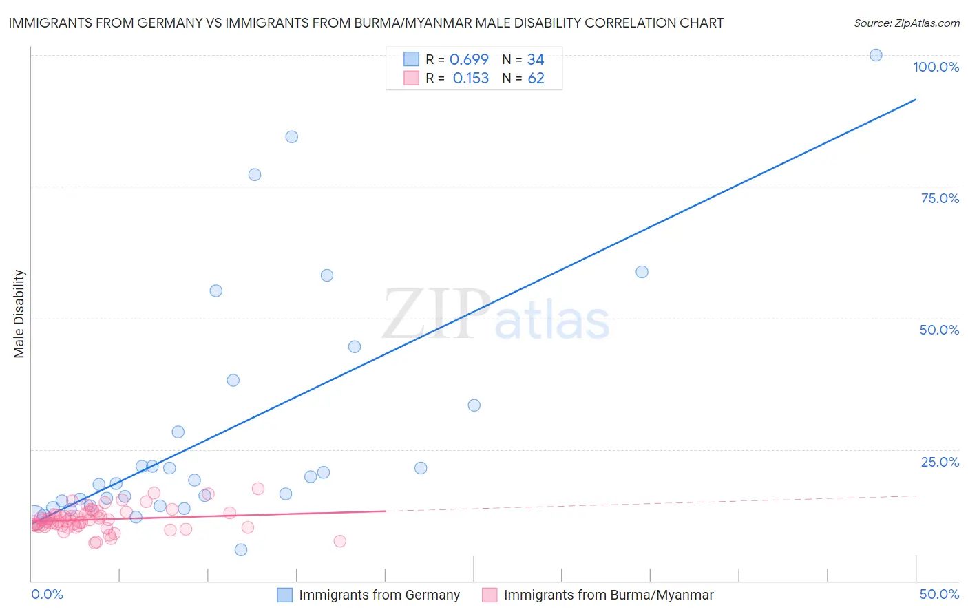 Immigrants from Germany vs Immigrants from Burma/Myanmar Male Disability