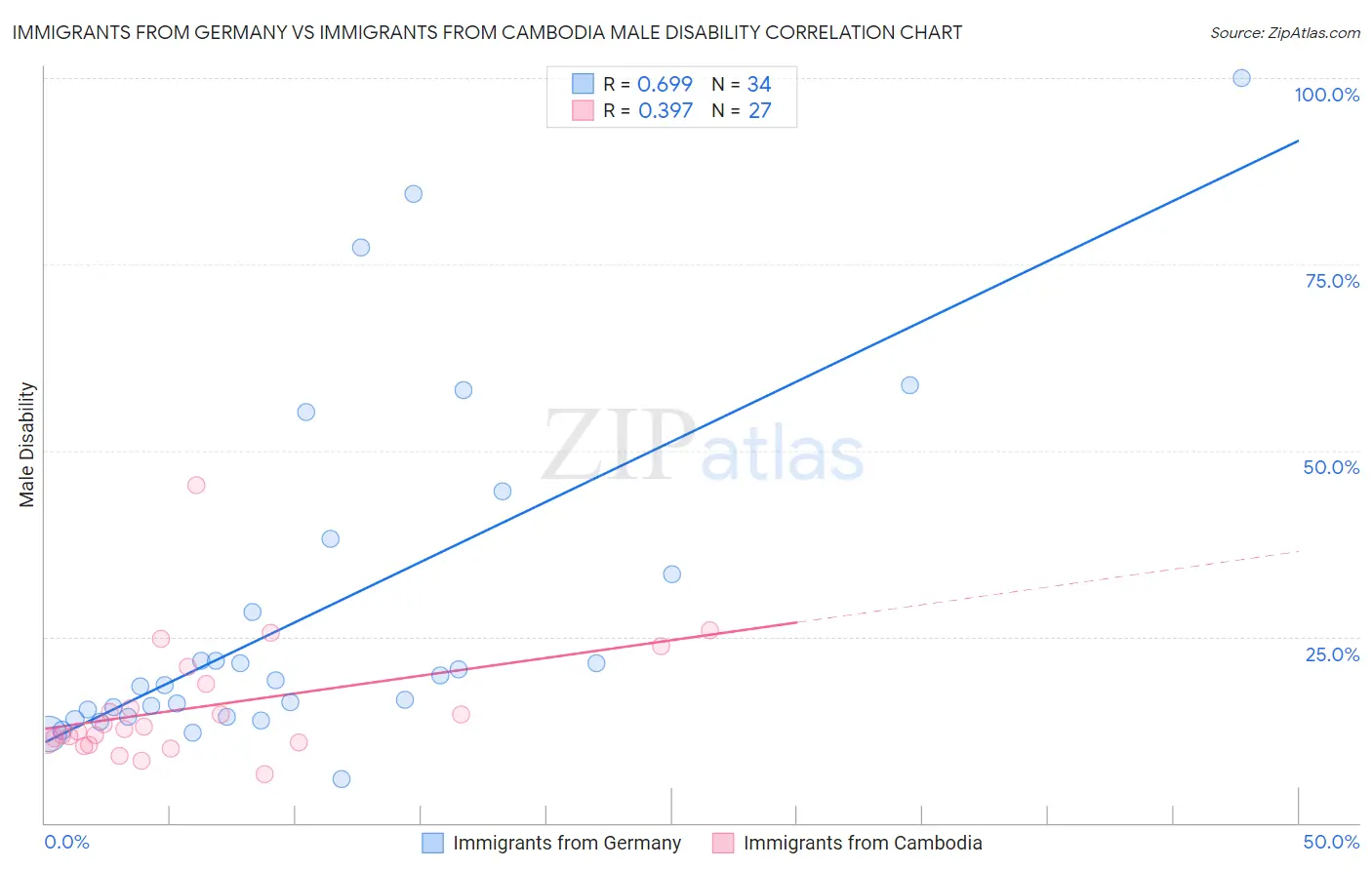 Immigrants from Germany vs Immigrants from Cambodia Male Disability
