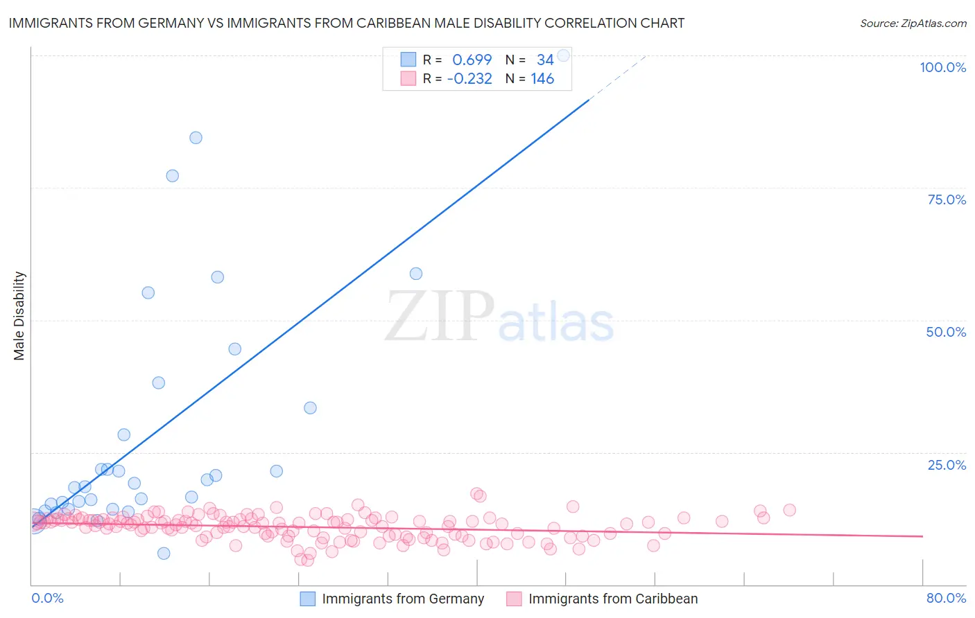 Immigrants from Germany vs Immigrants from Caribbean Male Disability