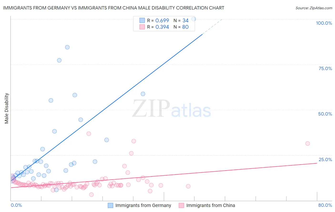 Immigrants from Germany vs Immigrants from China Male Disability