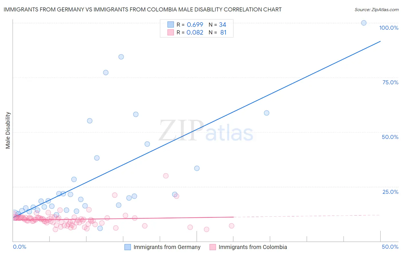 Immigrants from Germany vs Immigrants from Colombia Male Disability