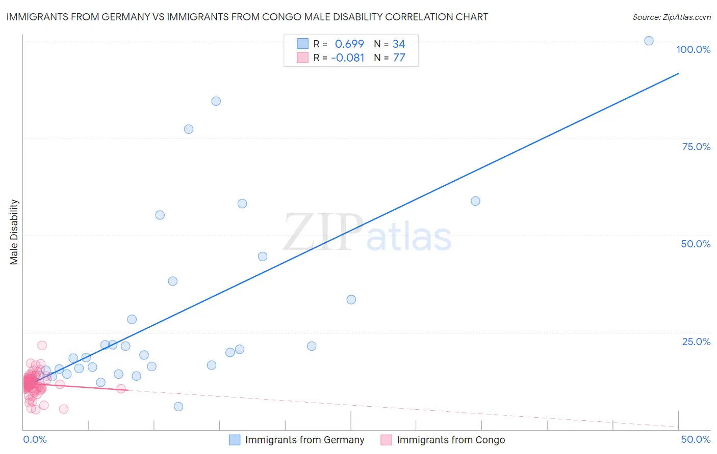 Immigrants from Germany vs Immigrants from Congo Male Disability