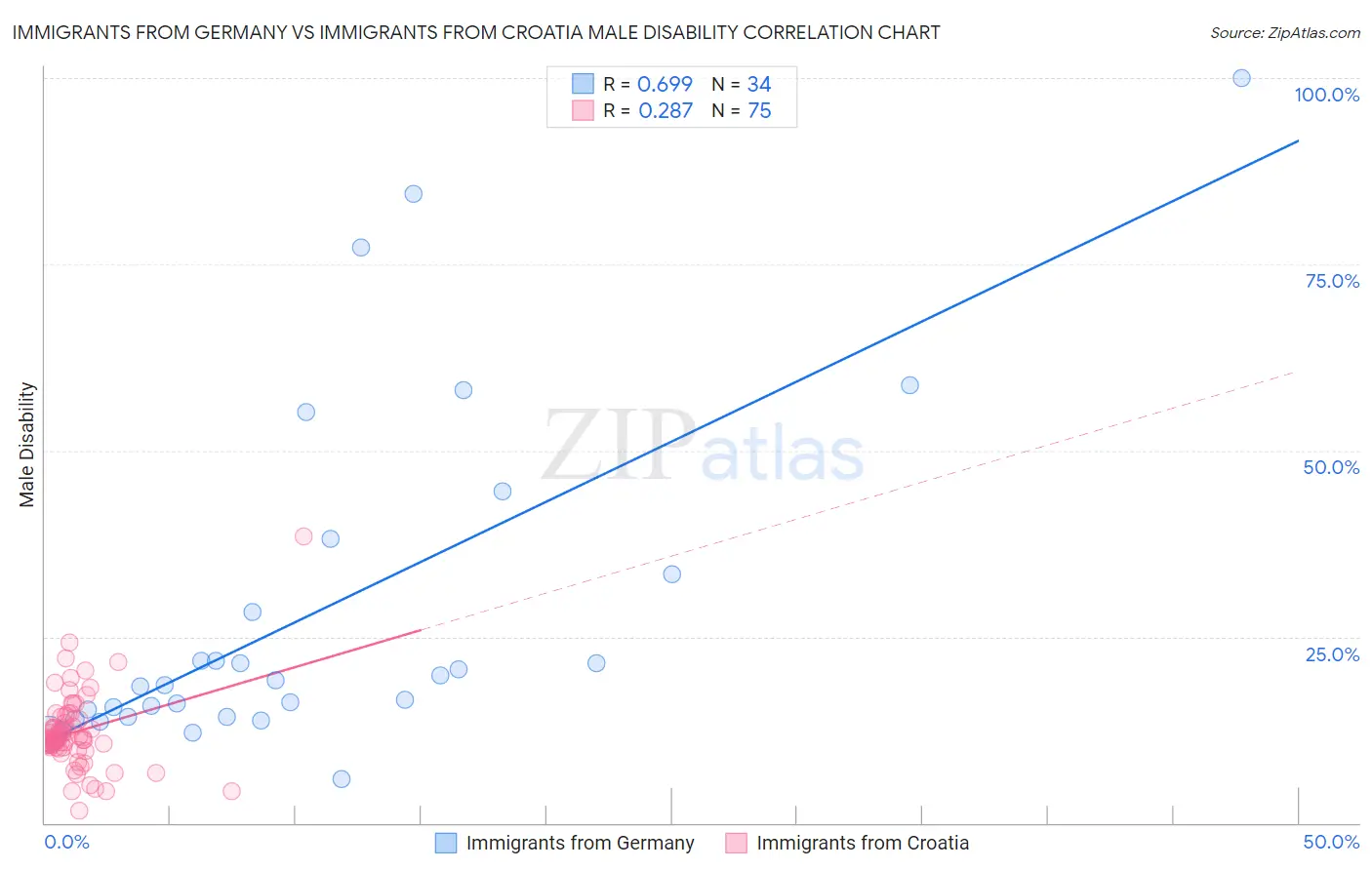 Immigrants from Germany vs Immigrants from Croatia Male Disability