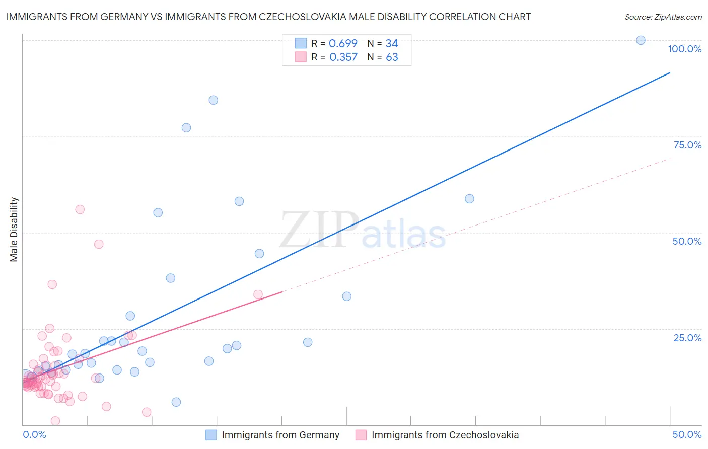 Immigrants from Germany vs Immigrants from Czechoslovakia Male Disability