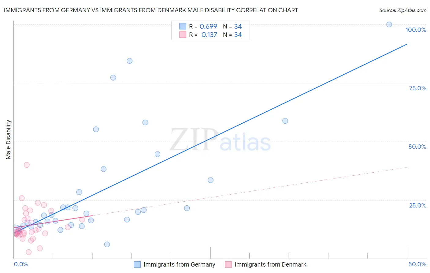 Immigrants from Germany vs Immigrants from Denmark Male Disability