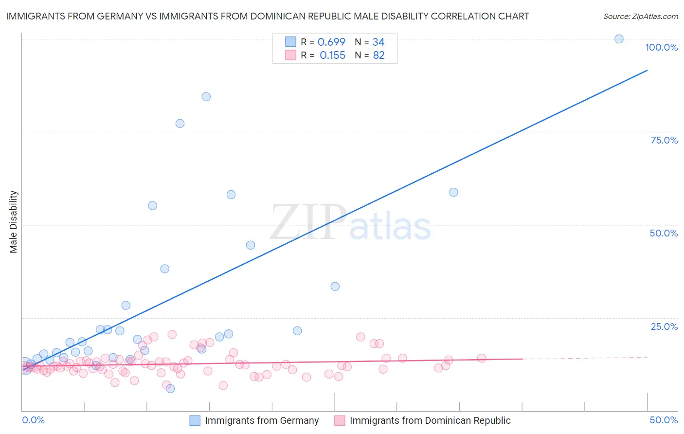 Immigrants from Germany vs Immigrants from Dominican Republic Male Disability