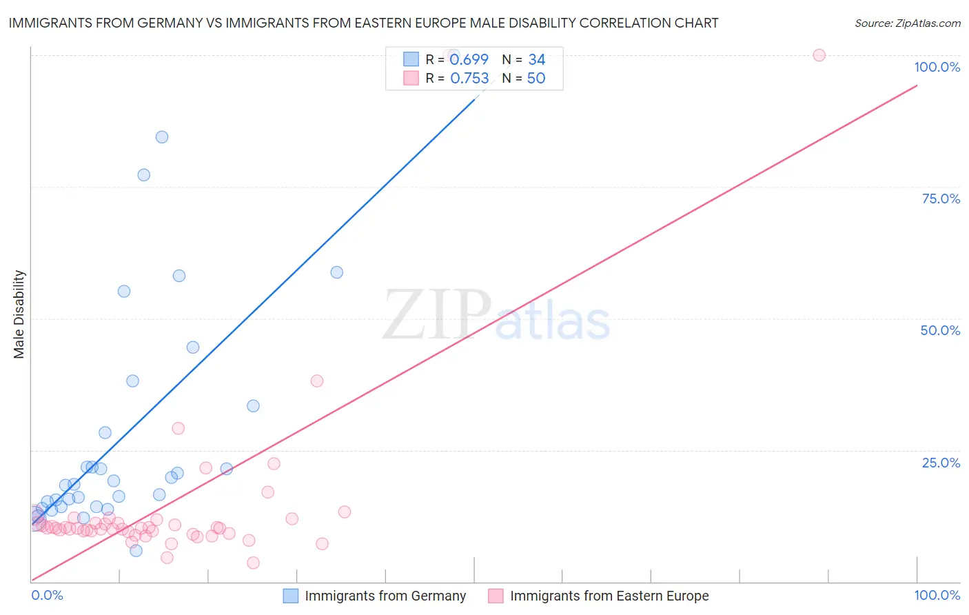 Immigrants from Germany vs Immigrants from Eastern Europe Male Disability