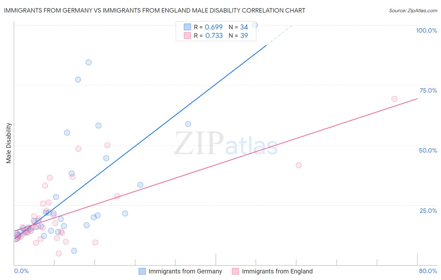 Immigrants from Germany vs Immigrants from England Male Disability