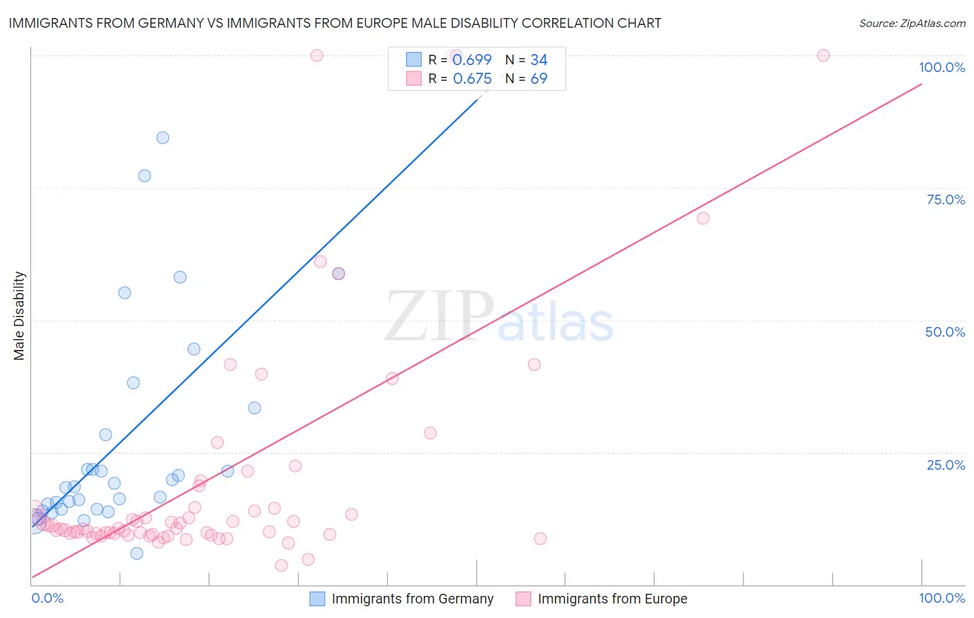 Immigrants from Germany vs Immigrants from Europe Male Disability