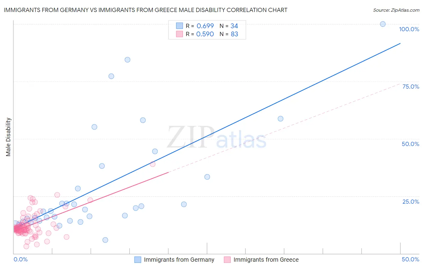Immigrants from Germany vs Immigrants from Greece Male Disability
