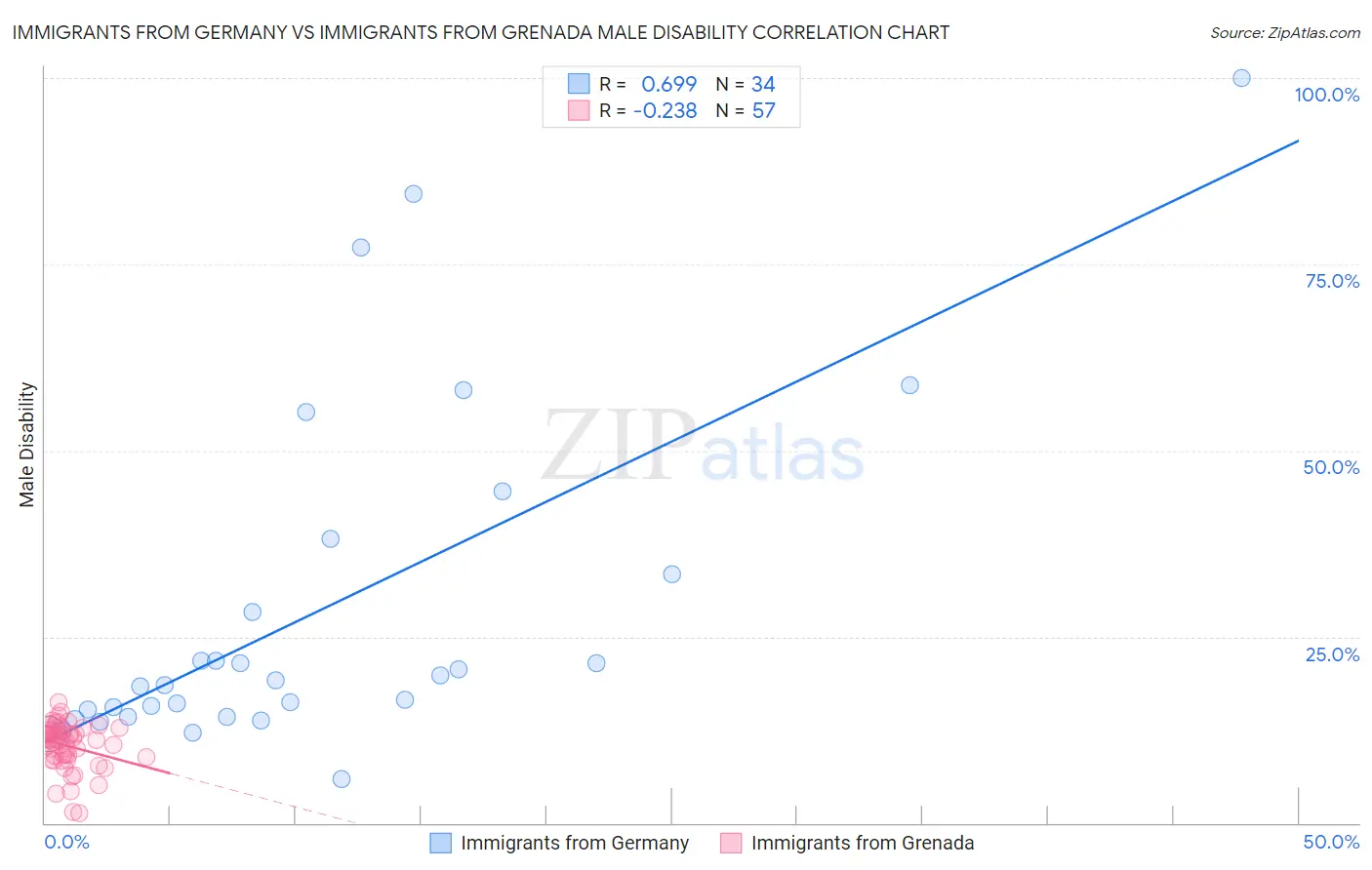 Immigrants from Germany vs Immigrants from Grenada Male Disability