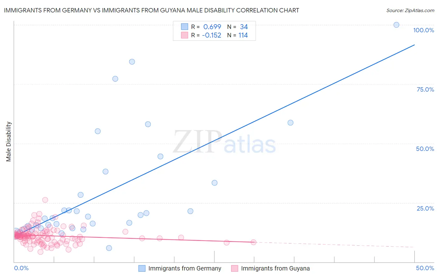 Immigrants from Germany vs Immigrants from Guyana Male Disability