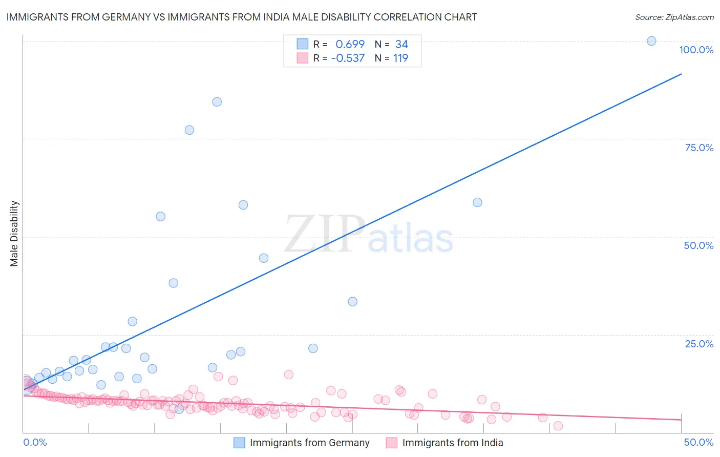 Immigrants from Germany vs Immigrants from India Male Disability