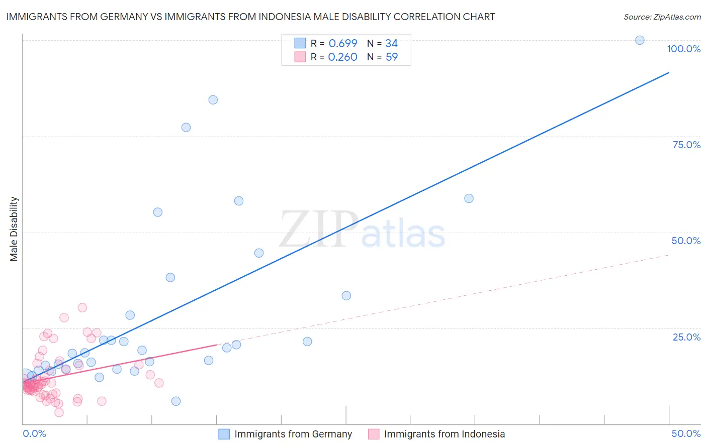 Immigrants from Germany vs Immigrants from Indonesia Male Disability