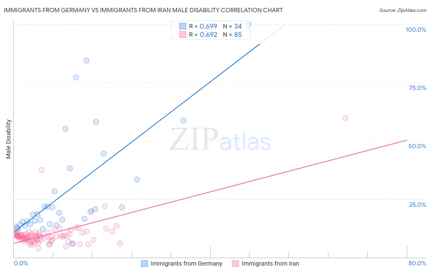 Immigrants from Germany vs Immigrants from Iran Male Disability