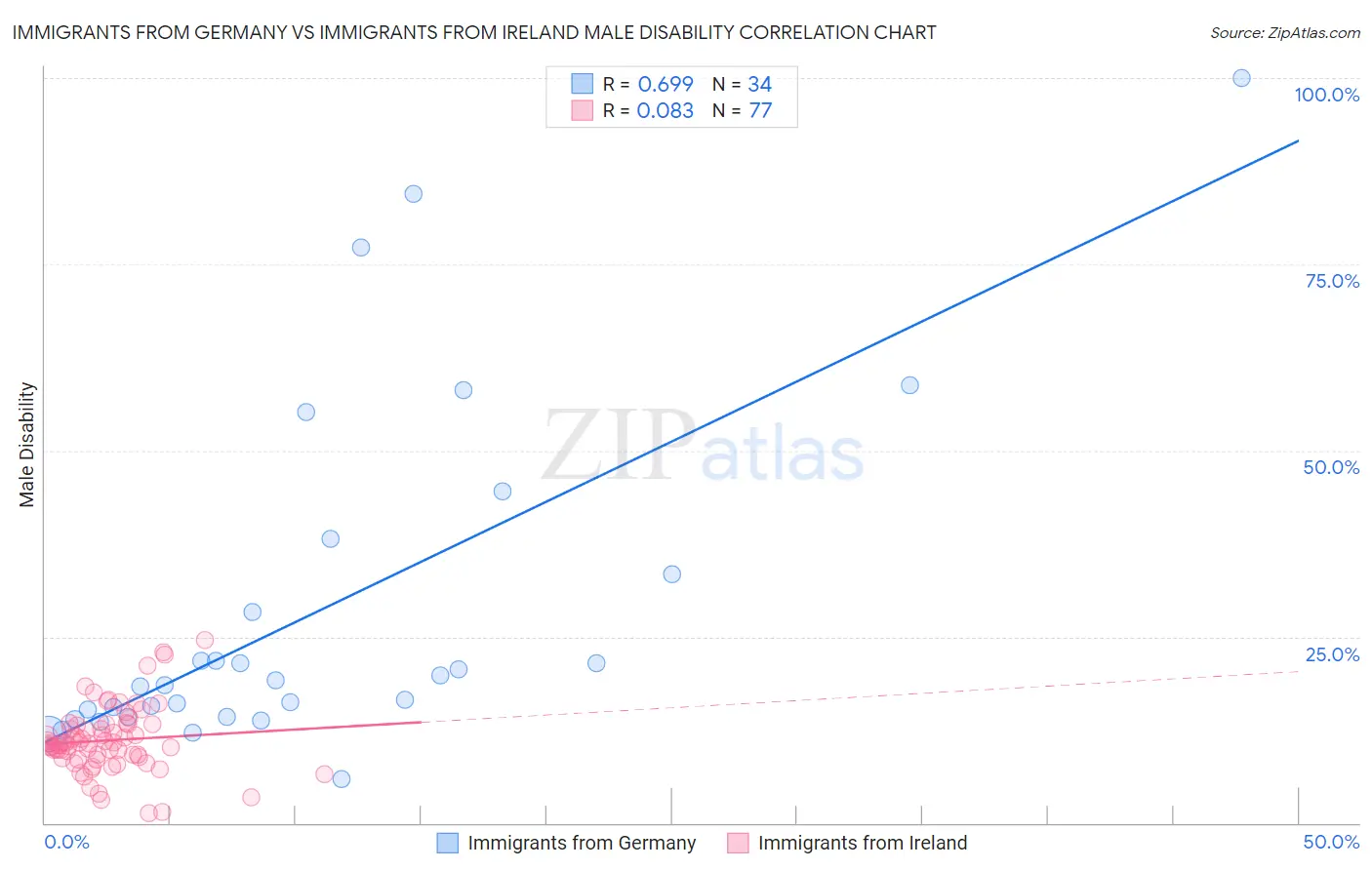 Immigrants from Germany vs Immigrants from Ireland Male Disability