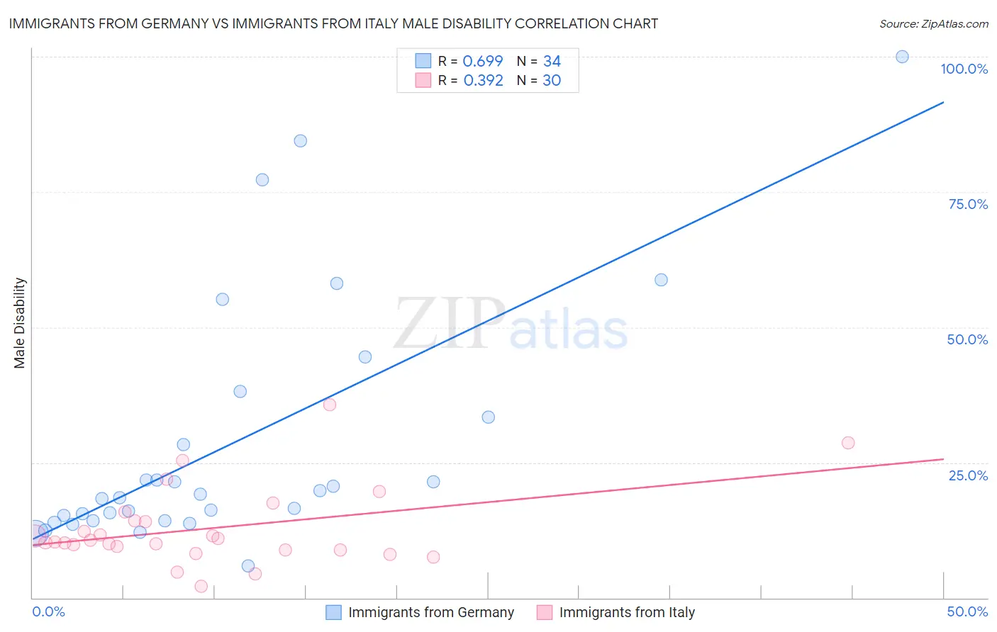 Immigrants from Germany vs Immigrants from Italy Male Disability