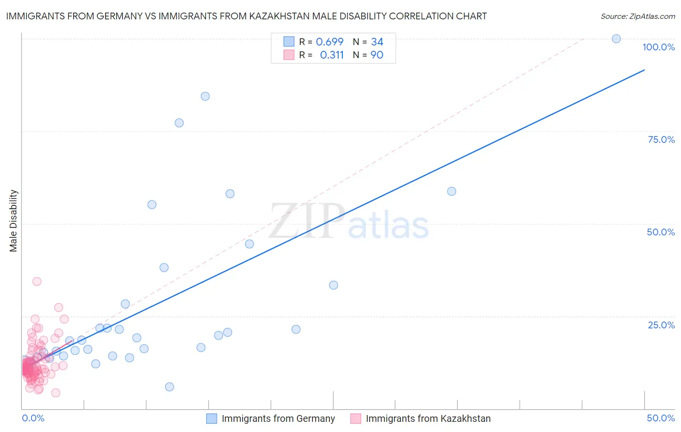 Immigrants from Germany vs Immigrants from Kazakhstan Male Disability