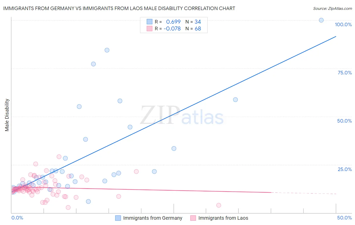 Immigrants from Germany vs Immigrants from Laos Male Disability