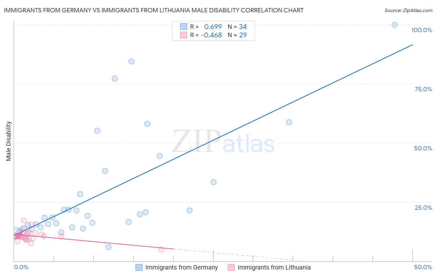 Immigrants from Germany vs Immigrants from Lithuania Male Disability