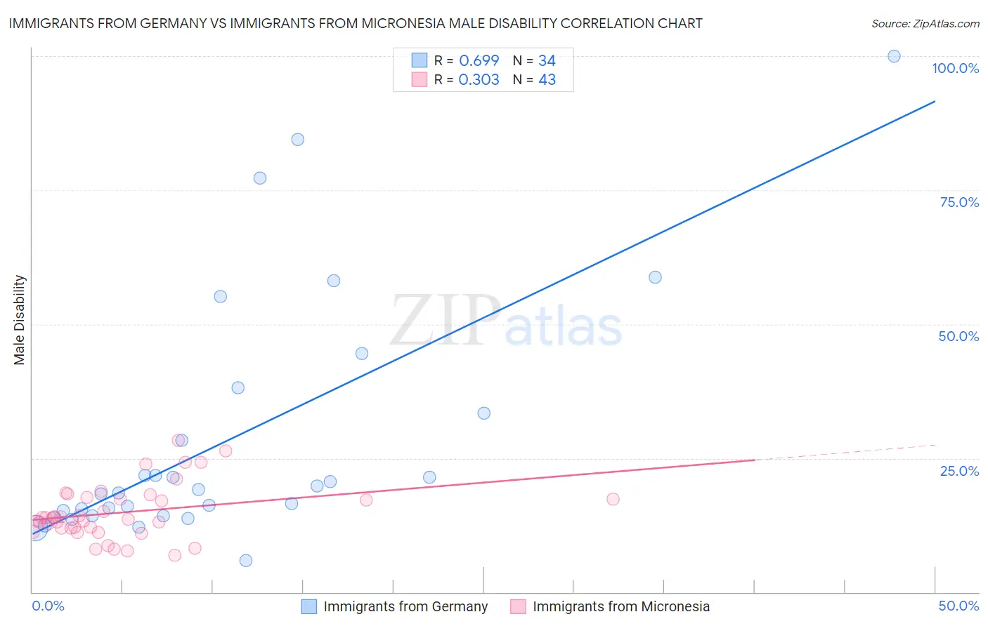 Immigrants from Germany vs Immigrants from Micronesia Male Disability