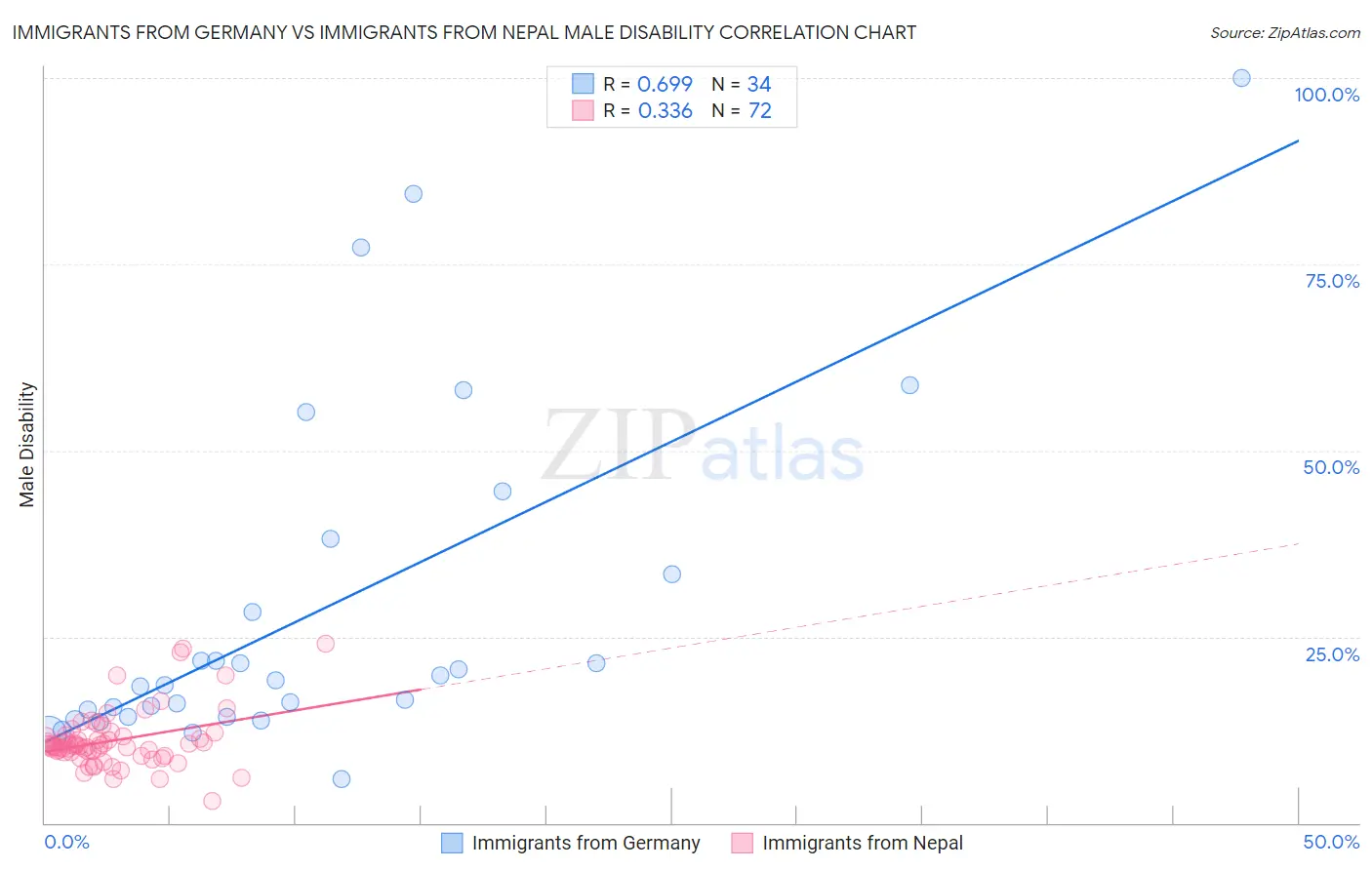 Immigrants from Germany vs Immigrants from Nepal Male Disability