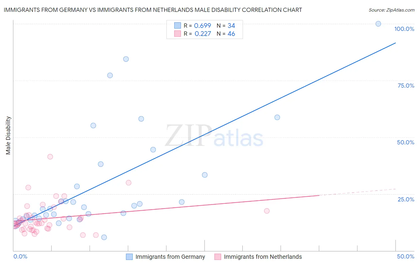 Immigrants from Germany vs Immigrants from Netherlands Male Disability