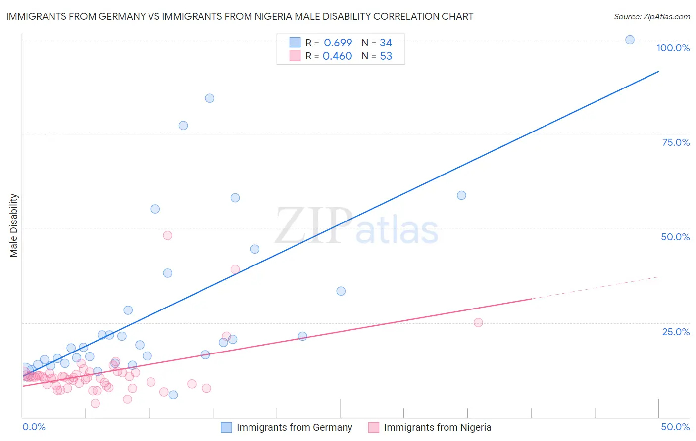 Immigrants from Germany vs Immigrants from Nigeria Male Disability
