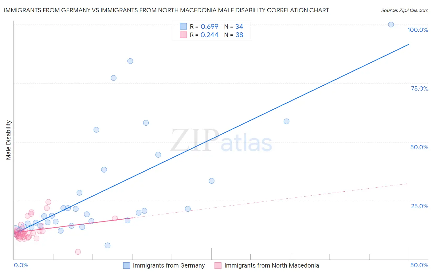 Immigrants from Germany vs Immigrants from North Macedonia Male Disability