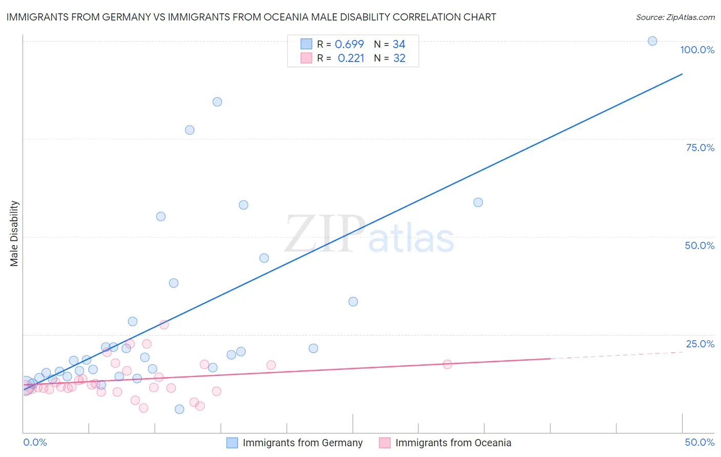 Immigrants from Germany vs Immigrants from Oceania Male Disability